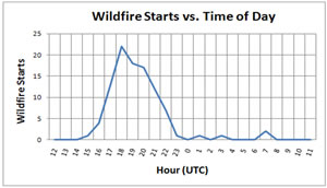 Plot of wildfire starts by time of day.