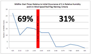 Graph of wildfire start time after red flag criteria was met