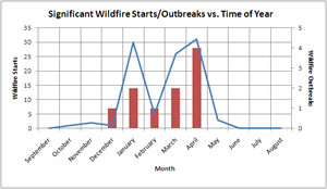 Plot of significant wildfire starts/outbreaks vs. time of year.