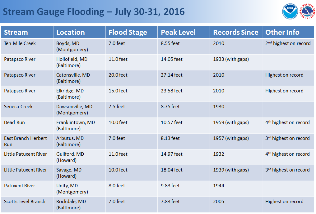 gauge flooding list in photo