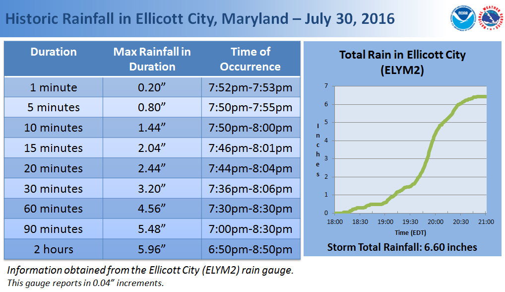 precipitation graph and table from ellicott city
