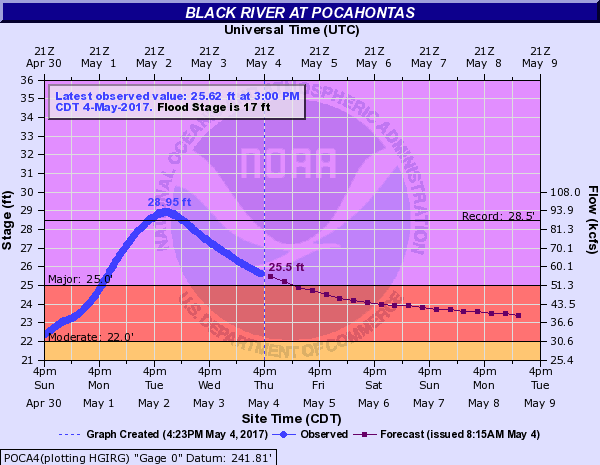 A record crest of 29.0 feet occurred along the Black River at Pocahontas (Randolph County) on Â 05/02/2017.Â 