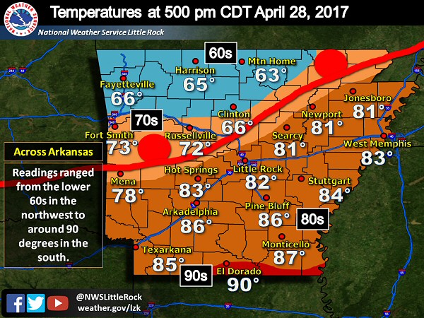 A warm front made it through all but northwest Arkansas (from the south) by 500 pm CDT on 04/28/2017. Readings ranged from the lower 60s north of the front to around 90 degrees to the south.