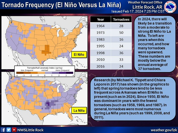 El Niño (warmer than normal water along the equator in the Pacific Ocean) will remain in place during the upcoming spring. Research (such as by Michael K. Tippett and Chiara Lapore in 2017) and local data shows tornadoes are fewer/less frequent than when La Niña (cooler than normal water) is present.