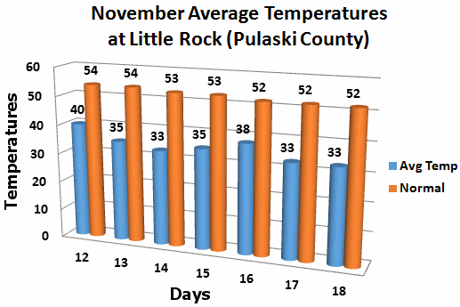 Average temperatures (blue bars) at Little Rock (Pulaski County) in mid-November, 2014.