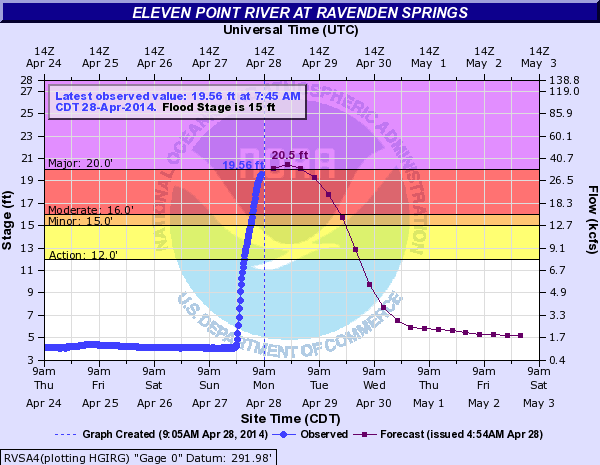 The hydrograph for the Eleven Point River at Ravenden Springs (Randolph County) projected moderate to major flooding by the afternoon of 04/28/2014.