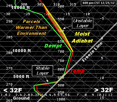 The sounding (temperature and dewpoint profile with height) at North Little Rock (Pulaski County) around 600 pm CST on 12/25/2012.