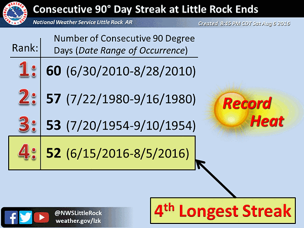 A 52-day streak of 90 degree days ended on August 6, 2016 at Little Rock (Pulaski County). The high temperature on the 6th was only 84 degrees.