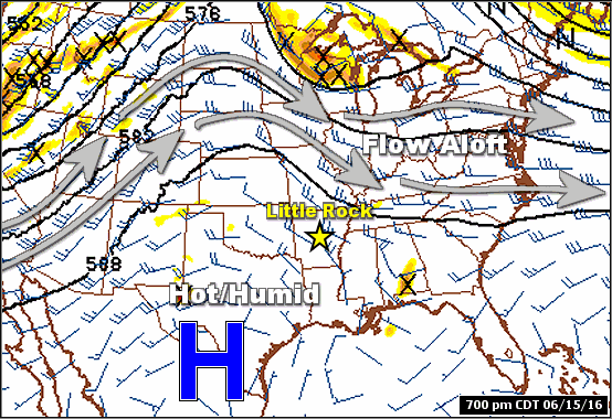 The pattern featured a ridge of high pressure ("H") over the southern Plains, with the flow aloft (that drives storm systems and fronts) moving around the periphery of the ridge in mid-June, 2016.