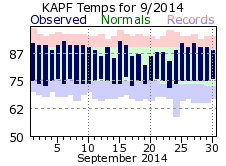 September Temperatures 2014