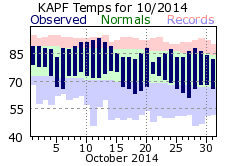 October Temperatures 2014