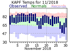 November Temperatures 2018