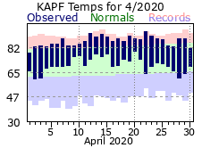 April Temperatures 2020