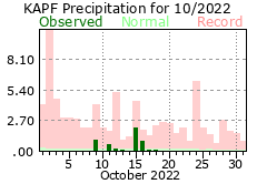 October Precipitation 2022