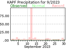 September Precipitation 2023