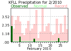 February rainfall