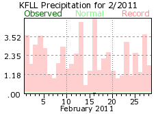February rainfall 2011
