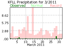 March rainfall 2011