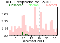 December rain 2011