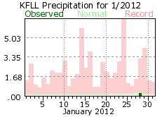 January rainfall 2012