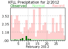 February rainfall 2012
