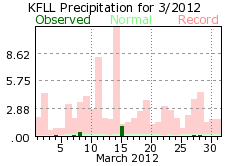 March rainfall 2012