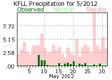 May rainfall 2012