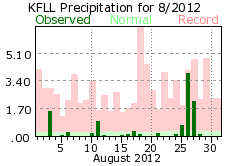 August rainfall 2012