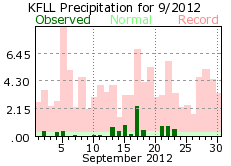 September rainfall 2012