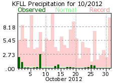 October rainfall 2012