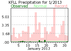 January rainfall 2013