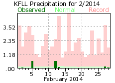 February rainfall 2014