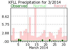 March rainfall 2014