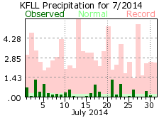 July rainfall 2014