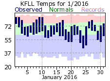 January temp 2016