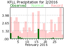 February rainfall 2016