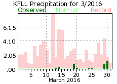 March rainfall 2016