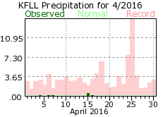 April rainfall 2016
