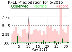 May rainfall 2016