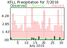 July rainfall 2016