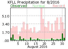 August rainfall 2016