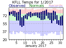 January temp 2017