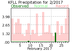 February rainfall 2017