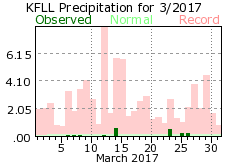 March rainfall 2017