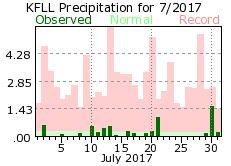 July rainfall 2017