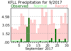 September rainfall 2017