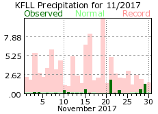 November rainfall 2017