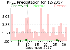 December rainfall 2017