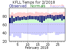 February temp 2018