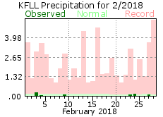 February rainfall 2018